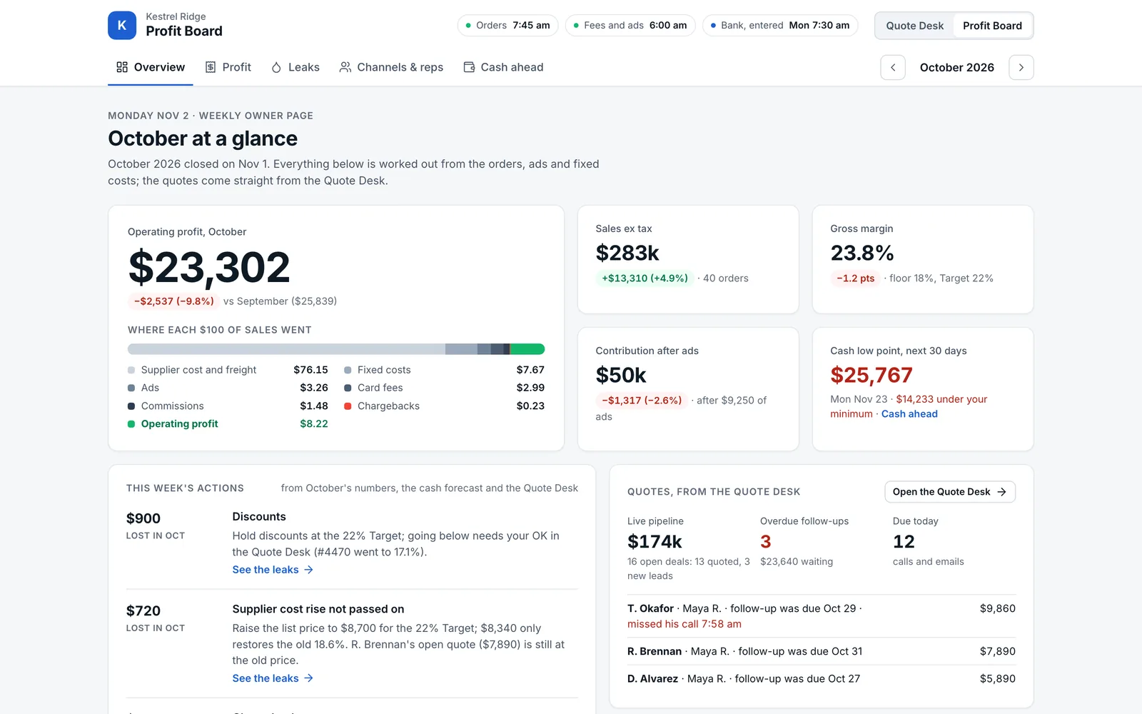 The Profit Board's weekly owner page on a made-up store: the month's operating profit and where each $100 of sales went, sales, gross margin, contribution after ads, the 30-day cash low point, this week's actions with the dollars at stake, and the quotes waiting in the Quote Desk.